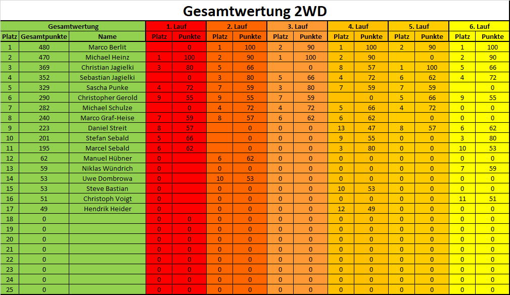 Gesamtwertung 2023 2WD