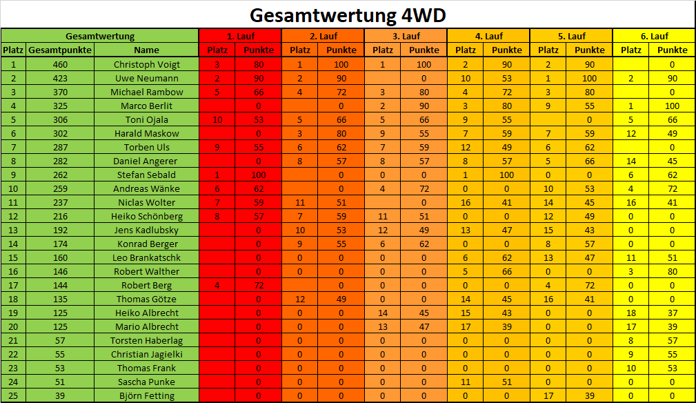 Gesamtwertung 2023 2WD