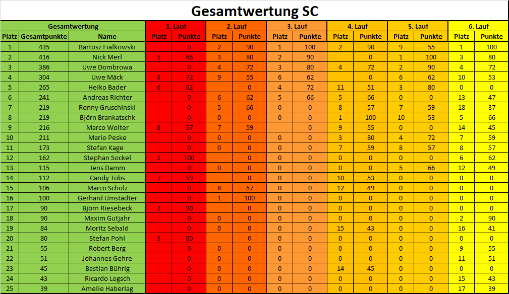 Gesamtwertung 2023 SC